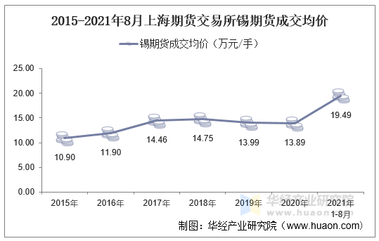 2015-2021年8月上海期货交易所锡期货成交均价