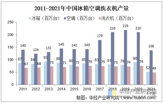 2011-2021年中国冰箱空调洗衣机产量