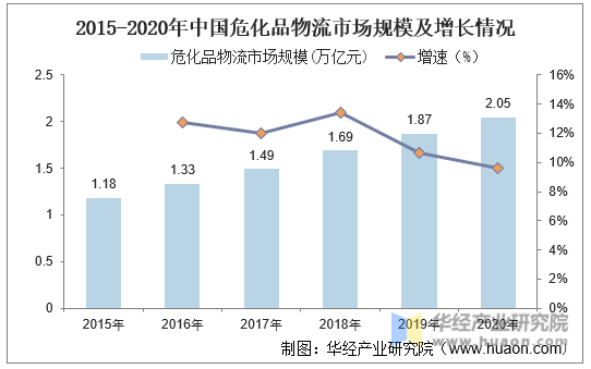 2015-2020年中国危化品物流市场规模及增长情况