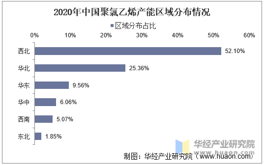 2020年中国聚氯乙烯产能区域分布情况