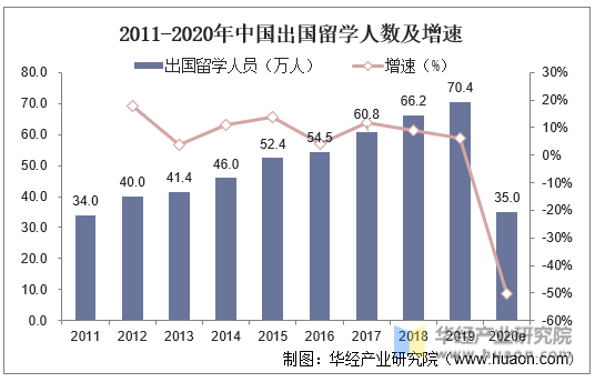 2011-2021年中国出国留学人数及增速