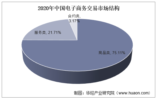 2020年中国电子商务交易市场结构