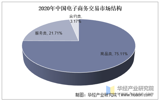 2020年中国电子商务交易市场结构