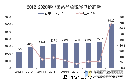 2012-2020年中国离岛免税客单价趋势