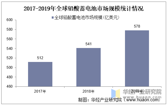 2017-2019年全球铅酸蓄电池市场规模统计情况