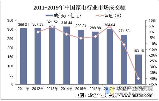 2011-2019年中国家电行业市场成交额