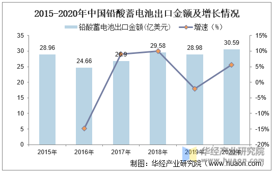 2015-2020年中国铅酸蓄电池出口金额及增长情况