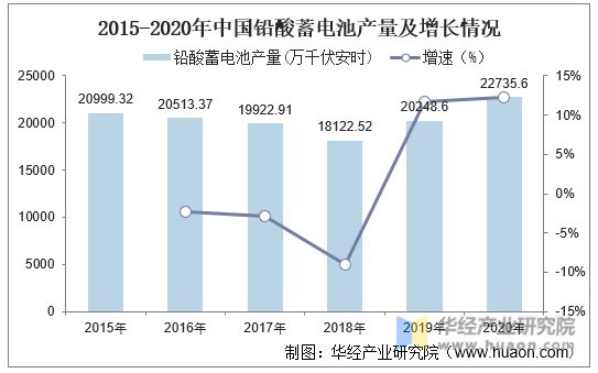 2015-2020年中国铅酸蓄电池产量及增长情况