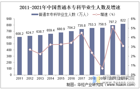 2011-2021年中国普通本专科毕业生人数