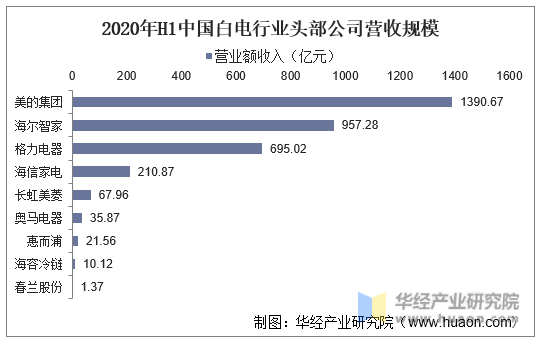 2020年H1中国白电行业头部公司营收规模