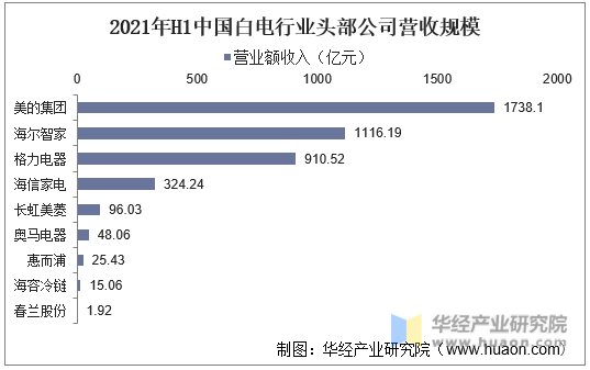2021年H1中国白电行业头部公司营收规模