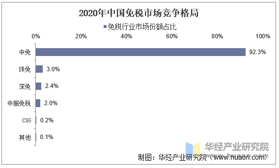 2020年中国免税行业市场竞争格局