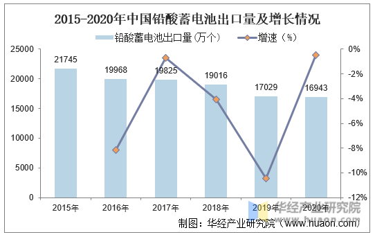 2015-2020年中国铅酸蓄电池出口量及增长情况