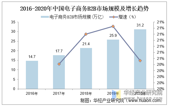 2016-2020年中国电子商务B2B市场规模及增长趋势