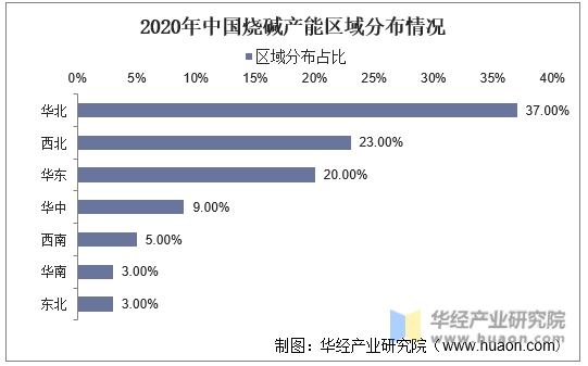 2020年中国烧碱产能区域分布情况