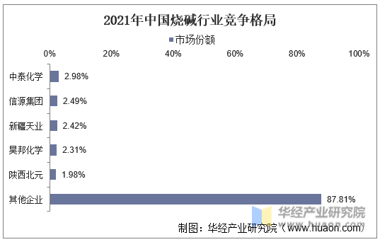 2021年中国烧碱行业竞争格局