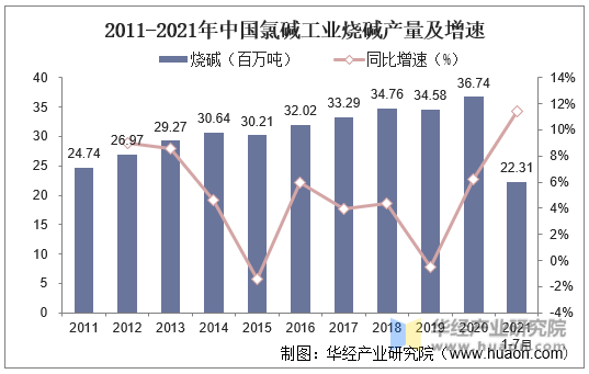 2011-2021年中国氯碱工业烧碱产量及增速