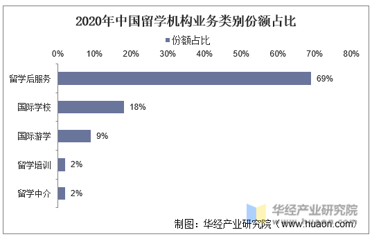 2020年中国留学机构业务类别份额占比