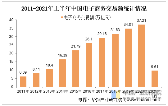 2011-2021年上半年中国电子商务交易额统计情况