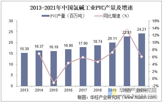 2013-2021年中国氯碱工业PVC产量及增速