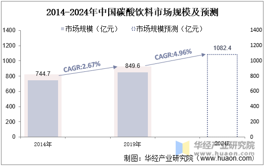 2014-2024年中国碳酸饮料市场规模及预测