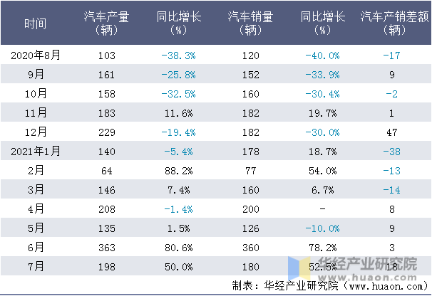 近一年江西江铃集团晶马汽车有限公司汽车产销量情况统计表