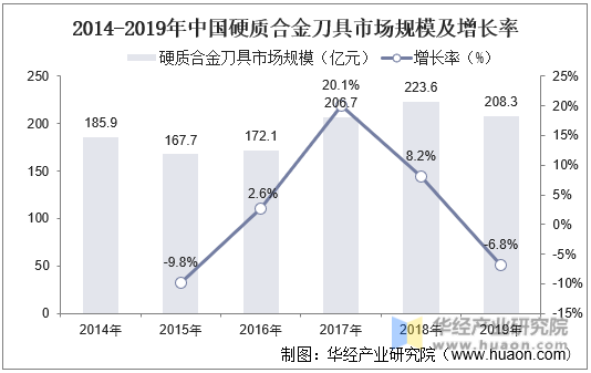 2014-2019年中国硬质合金刀具市场规模及增长率