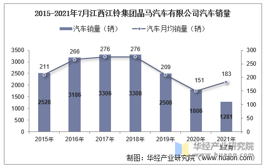 2015-2021年7月江西江铃集团晶马汽车有限公司汽车销量
