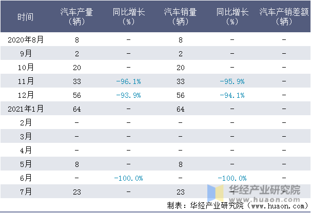 近一年东莞中汽宏远汽车有限公司汽车产销量情况统计表