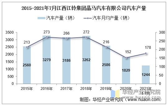 2015-2021年7月江西江铃集团晶马汽车有限公司汽车产量