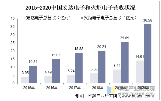 2015-2020年中国宏达电子和火炬电子营收状况
