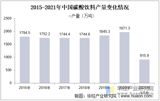 2015-2021年中国碳酸饮料产量变化情况