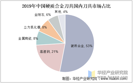 2019年中国硬质合金刀具国内刀具市场占比