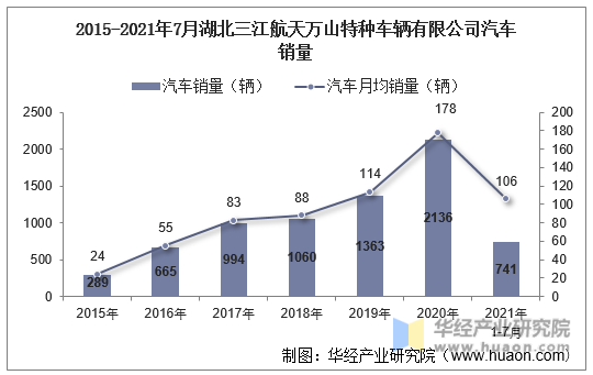 2015-2021年7月湖北三江航天万山特种车辆有限公司汽车销量