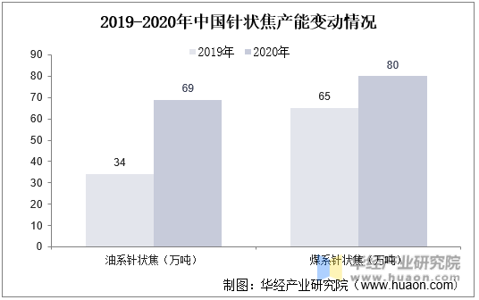 2019-2020年中国针状焦产能变动情况