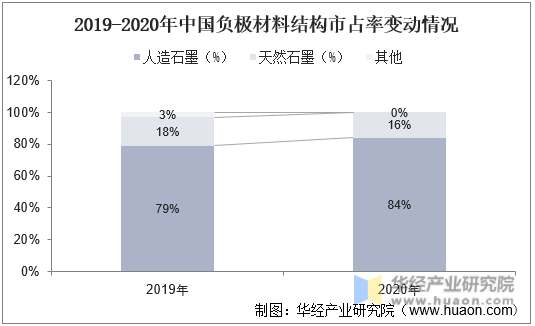 2019-2020年中国负极材料结构市占率变动情况