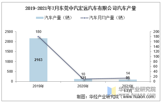 2019-2021年7月东莞中汽宏远汽车有限公司汽车产量