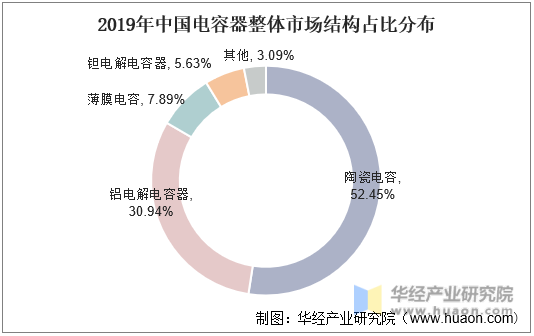 2019年中国电容器整体市场结构占比分布