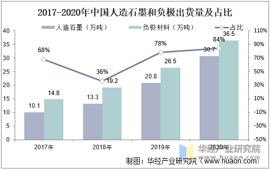 2017-2020年中国人造石墨和负极材料出货量及占比