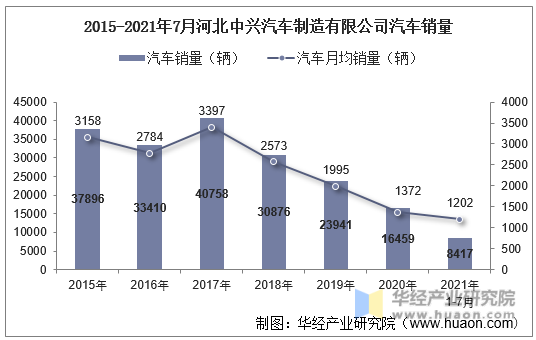 2015-2021年7月河北中兴汽车制造有限公司汽车销量