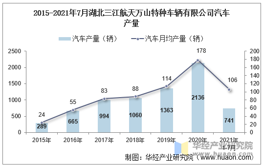 2015-2021年7月湖北三江航天万山特种车辆有限公司汽车产量