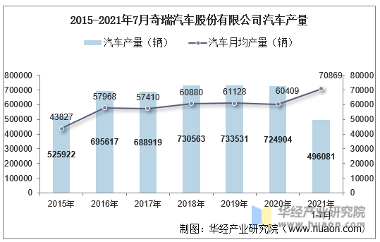 2015-2021年7月奇瑞汽车股份有限公司汽车产量