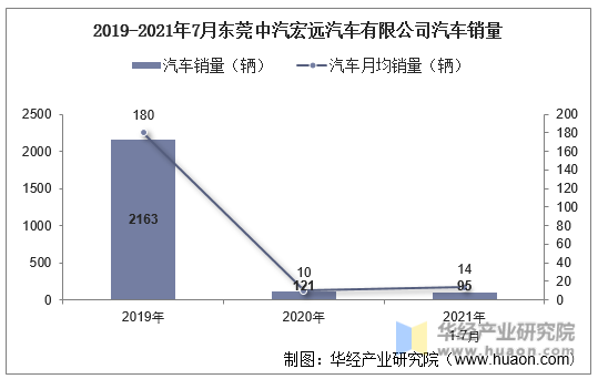 2019-2021年7月东莞中汽宏远汽车有限公司汽车销量