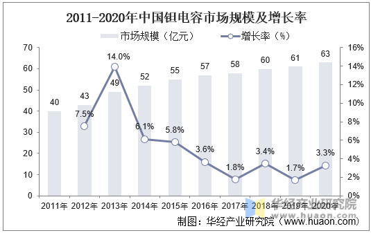 2011-2020年中国钽电容市场规模及增长率