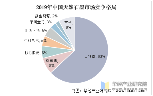 2019年中国天然石墨市场竞争格局