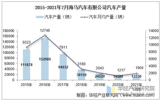 2015-2021年7月海马汽车有限公司汽车产量