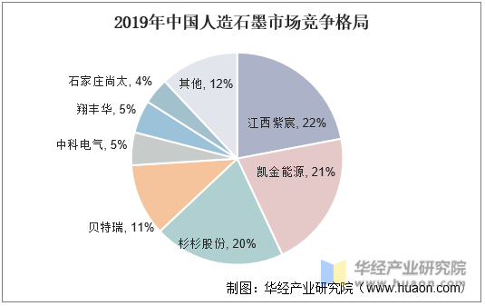 2019年中国人造石墨市场竞争格局