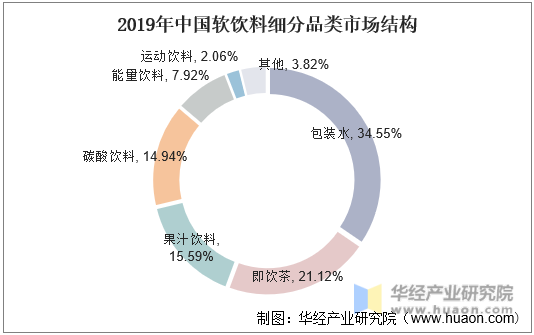 2019年中国软饮料细分品类市场结构