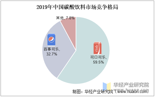 2019年中国碳酸饮料市场竞争格局 图表, 饼图 描述已自动生成