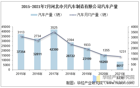 2015-2021年7月河北中兴汽车制造有限公司汽车产量